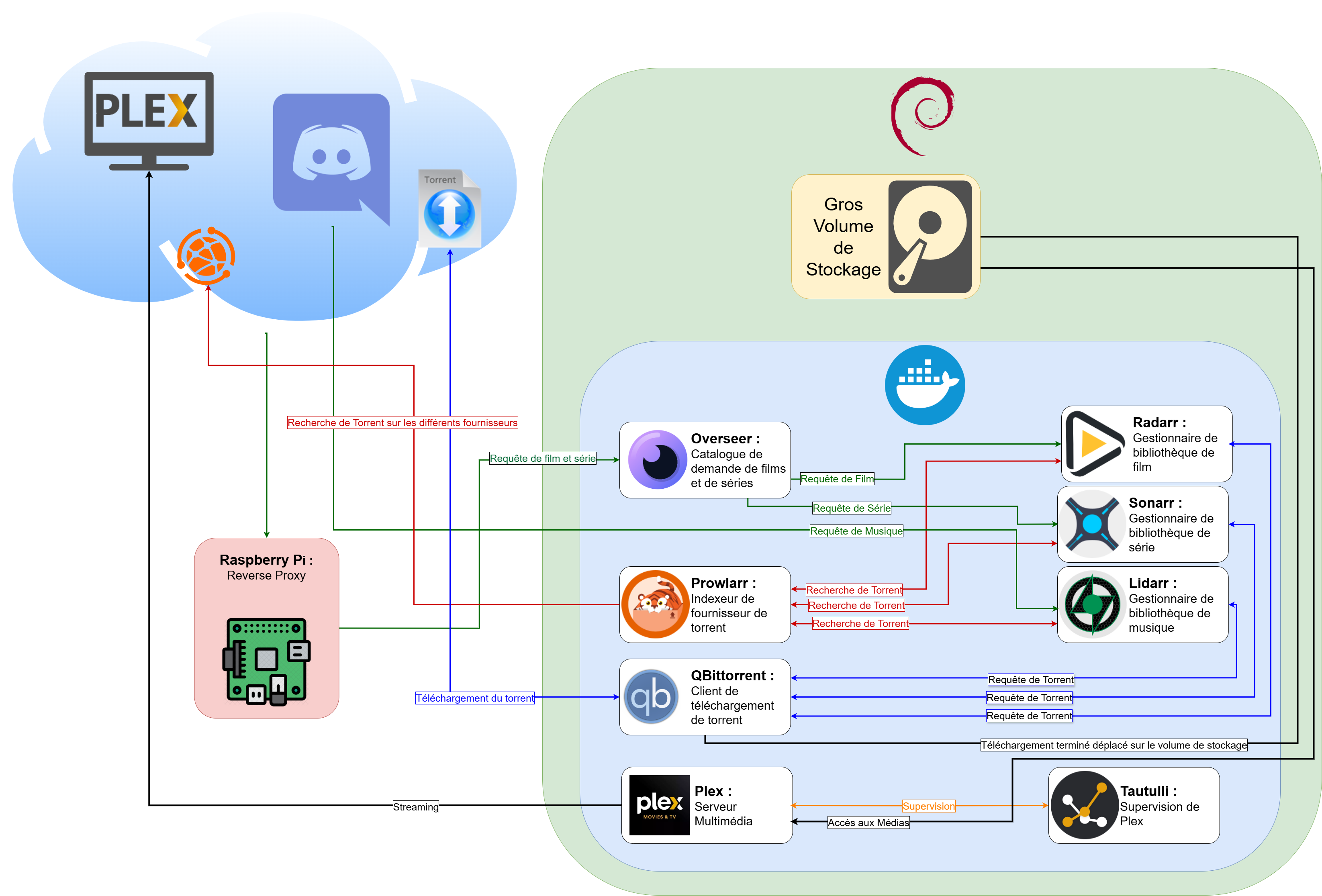 media_serveur.drawio%20%283%29